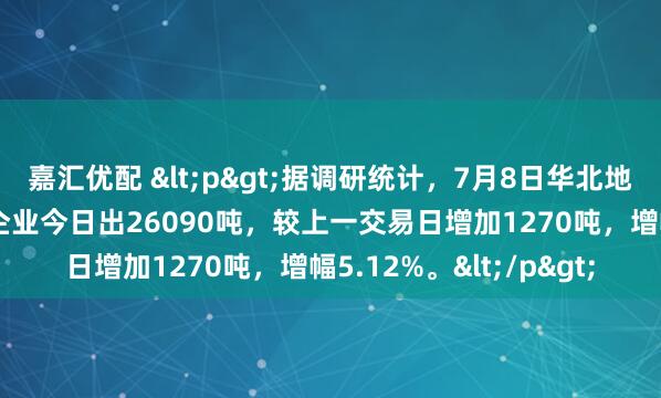 嘉汇优配 <p>据调研统计，7月8日华北地区10家主流焊管生产企业今日出26090吨，较上一交易日增加1270吨，增幅5.12%。</p>